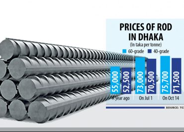 rod price in dhaka 2022